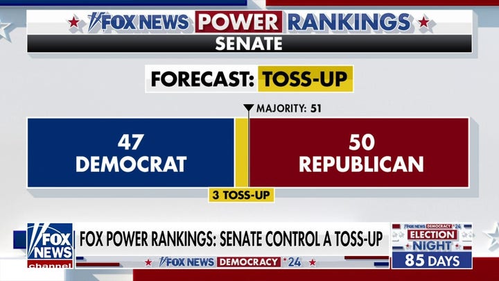 Fox News Power Rankings: Control of Senate a toss-up