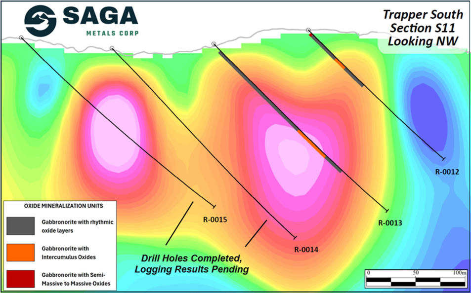 Cross-Section S-9 showing R-0012, -0013, -0014 and -0015 with the 3D Magnetic Inversion of the 2025 Trapper Zone ground magnetic survey. Logging of R-0014 & -0015 oxide mineralization units will be completed in the coming days. Additional targets lie SW of the collar of R-0015.