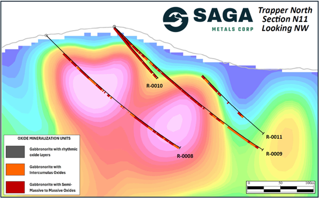 Cross-Section N-11 showing R-0008, -0009, -0010 and -0011 with the 3D Magnetic Inversion of the 2025 Trapper Zone ground magnetic survey.